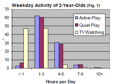 weekday activity of 2-year-olds